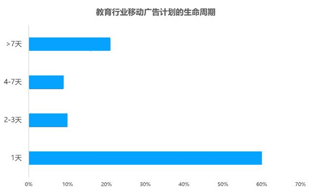 教育行业移动广告投放透析：头部企业是怎样投放广告的？？